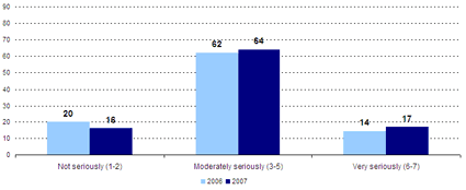 Not seriously (1-2) -- 2006: 20, 2007: 16; Moderately seriously (3-5) -- 2006: 62, 2007: 64; Very seriously (6-7) -- 2006: 14, 2007: 17.