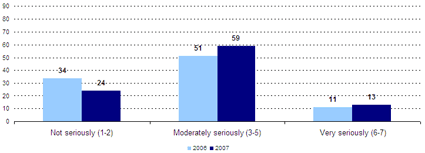 Not seriously (1-2) -- 2006: 34, 2007: 24; Moderately seriously (3-5) -- 2006: 51, 2007: 59; Very seriously (6-7) -- 2006: 11, 2007: 13.