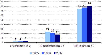 Low importance (1-2) -- 2005: 2, 2006: 2, 2007: 3; Moderate importance (3-5) -- 2005: 24, 2006: 20, 2007: 17; High importance (6-7) -- 2005: 74, 2006: 77, 2007: 80.