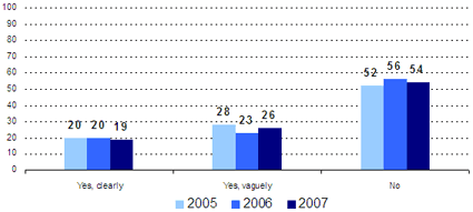 Yes, clearly -- 2005: 20, 2006: 20, 2007: 19; Yes, vaguely -- 2005: 28, 2006: 23, 2007: 26; No -- 2005: 52, 2006: 56, 2007: 54.