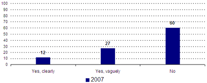 Yes, clearly -- 2007: 12; Yes, vaguely -- 2007: 27; No -- 2007: 60.