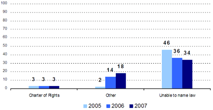 Charter of Rights -- 2005: 3, 2006: 3, 2007: 3; Other -- 2005: 2, 2006: 14, 2007: 18; Unable to name law -- 2005: 46, 2006: 36, 2007: 34.