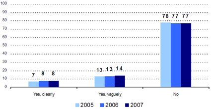 Yes, clearly -- 2005: 7, 2006: 8, 2007: 8; Yes, vaguely -- 2005: 13, 2006: 13, 2007: 14; No -- 2005: 78, 2006: 77, 2007: 77.