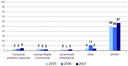 Consumer protection agencies -- 2005: 3, 2006: 3, 2007: 5; Human Rights Commissioner -- 2005: 3, 2006: 2, 2007: 2; Government Ombudsman -- 2005: 2, 2006: 1, 2007: 2; Other -- 2005: 4, 2006: 11, 2007: 4; DK/NR -- 2005: 50, 2006: 48, 2007: 57.