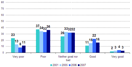 Very poor -- 2001: 23, 2005: 13, 2006: 8, 2007: 11; Poor -- 2001: 37, 2005: 34, 2006: 33, 2007: 36; Neither good nor bad -- 2001: 26, 2005: 33, 2006: 32, 2007: 32; Good -- 2001: 11, 2005: 15, 2006: 22, 2007: 16; Very good -- 2001: 2, 2005: 3, 2006: 4, 2007: 3.