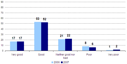 Very good -- 2006: 17, 2007: 17; Good -- 2006: 53, 2007: 52; Neither good nor bad -- 2006: 21, 2007: 22; Poor -- 2006: 8, 2007: 6; Very poor -- 2006: 1, 2007: 2.
