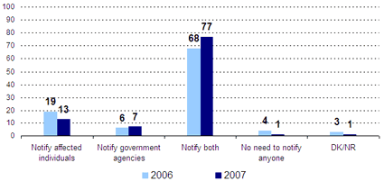 Notify affected individuals -- 2006: 19, 2007: 13; Notify government agencies -- 2006: 6, 2007: 7; Notify both -- 2006: 68, 2007: 77; No need to notify anyone -- 2006: 4, 2007; 1; DK/NR -- 2006: 3, 2007: 1.