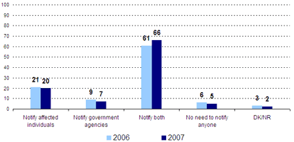 Notify affected individuals -- 2006: 21, 2007: 20; Notify government agencies -- 2006: 9, 2007: 7; Notify both -- 2006: 61, 2007: 66; No need to notify anyone -- 2006: 6, 2007: 5; DK/NR -- 2006: 3, 2007: 2.