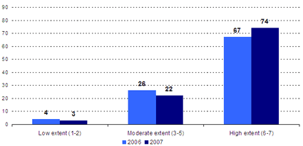 Low extent (1-2) -- 2006: 4, 2007: 3; Moderate extent (3-5) -- 2006: 26, 2007: 22; High extent (6-7) -- 2006: 67, 2007: 74.