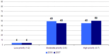 Low extent (1-2) -- 2006: 4, 2007: 4; Moderate extent (3-5) -- 2006: 49, 2007: 45; High extent (6-7) -- 2006: 45, 2007: 50.