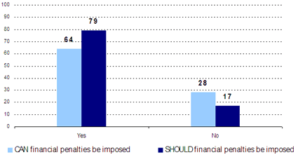 Yes -- CAN financial penalties be imposed: 64, SHOULD financial penalties be imposed: 79; No -- CAN financial penalties be imposed: 28, SHOULD financial penalties be imposed: 17.