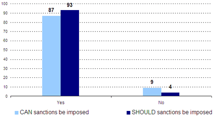 Yes -- CAN sanctions be imposed: 87, SHOULD sanctions be imposed: 93; No -- CAN sanctions be imposed: 9, SHOULD sanctions be imposed: 4.