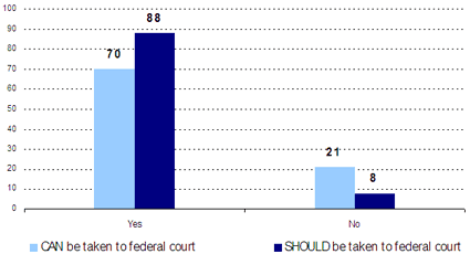 Yes -- CAN be taken to federal court: 70, SHOULD be taken to federal court: 88; No -- CAN be taken to federal court: 21, SHOULD be taken to federal court: 8.