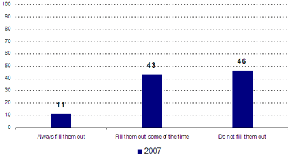 Always fill them out -- 2007: 11; Fill them out some of the time -- 2007: 43; Do not fill them out -- 2007: 46.