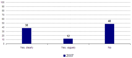 Yes, clearly -- 2007: 38; Yes, vaguely -- 2007: 12; No -- 2007: 48.