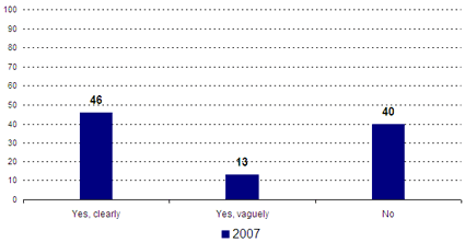 Yes, clearly -- 2007: 46; Yes, vaguely -- 2007: 13; No -- 2007: 40.