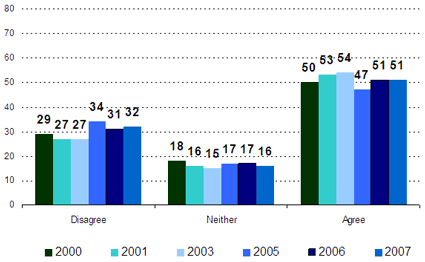 Disagree -- 2000: 29, 2001: 27, 2003: 27, 2005: 34, 2006: 31, 2007: 32; Neither -- 2000: 18, 2001: 16, 2003: 15, 2005: 17, 2006: 17, 2007: 16; Agree -- 2000: 50, 2001: 53, 2003: 54, 2005: 47, 2006: 51, 2007: 51.