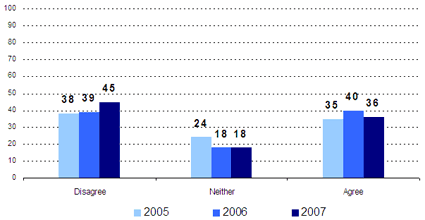 Disagree -- 2005: 38, 2006: 39, 2007: 45; Neither -- 2005: 24, 2006: 18, 2007: 18; Agree -- 2005: 35, 2006: 40, 2007: 36.