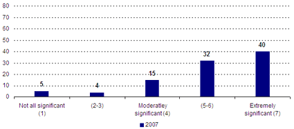 Not at all significant (1) -- 2007: 5; (2-3) -- 2007: 4; Moderately significant (4) -- 2007: 15; (5-6) -- 2007: 32; Extremely significant (7) -- 2007: 40.