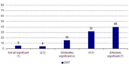 Not at all significant (1) -- 2007: 5; (2-3) -- 2007: 4; Moderately significant (4) -- 2007: 15; (5-6) -- 2007: 32; Extremely significant (7) -- 2007: 40.