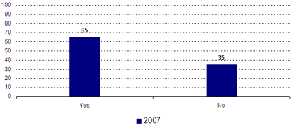 Yes -- 2007: 65; No -- 2007: 35.