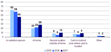 In wallet/on person -- 2005: 62, 2006: 58, 2007: 46; At home -- 2005: 20, 2006: 22, 2007: 28; Secure location outside of home -- 2005: 8, 2006: 5, 2007: 10; Card is lost/not sure where card is located -- 2005: 7, 2006: 6, 2007: 9; Other -- 2006: 3, 2007: 2.