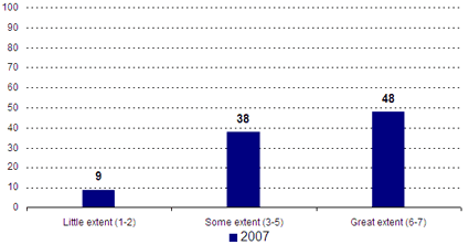 Little extent (1-2) -- 2007: 9; Some extent (3-5) -- 2007: 38; Great extent (6-7) -- 2007: 48.