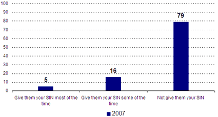 Give them your SIN most of the time -- 2007: 5; Give them your SIN some of the time -- 2007: 16; Not give them your SIN -- 2007: 79.