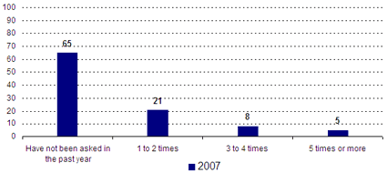 Have not been asked in the past year -- 2007: 65; 1 to 2 times -- 2007: 21; 3 to 4 times -- 2007: 8; 5 times or more -- 2007: 5.