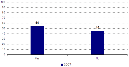 Yes -- 2007: 54; No -- 2007: 45.