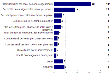 Confidentialité des rens. personnels (généraux) -- 2007: 32, 1999: 18; Secret / les autres ignorent les rens. personnels -- 2007: 18, 1999: 22; Sécurité / protection / chiffrement / mots de passe -- 2007: 7, 1999: 9; Domicile / famille / chambre à coucher -- 2007: 6, 1999: 3; Être laissé tranquille / absence de sollicitation / isolement -- 2007: 6, 1999: 6; Intrusion dans la vie privée / absence d’intimité -- 2007: 4, 1999: 6; Confidentialité des rens. personnels (sociétés) -- 2007: 3, 1999: 10; Confidentialité des rens. personnels (internet) -- 2007: 3, 1999: 8; Surveillance par le gouvernement -- 2007: 2, 1999: 1; Liberté / non-ingérence / anonymat -- 2007: 2, 1999: 2; Autre -- 2007: 8; NSP/PDR -- 2007: 9, 1999: 14.