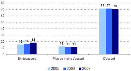 En désaccord -- 2005: 15, 2006: 16, 2007: 18; Plus ou moins d'accord -- 2005: 12, 2006: 11, 2007: 11; D'accord -- 2005: 71, 2006: 71, 2005: 70.