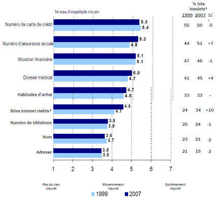 Numéro de carte de crédit -- 1999: 5.4, 2007: 5.3; Numéro d’assurance sociale -- 1999: 4.8, 2007: 5.3; Situation financière -- 1999: 5.1, 2007: 5.1; Dossier médical -- 1999: 4.7, 2007: 5.0; Habitudes d’achat -- 1999: 4.5, 2007: 4.7; Sites Internet visités* -- 1999: 4.1, 2007: 4.6; Numéro de téléphone -- 1999: 3.8, 2007: 3.8; Nom -- 1999: 3.7, 2007: 3.6; Adresse -- 1999: 3.5, 2007: 3.5.