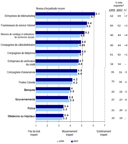 Entreprises de télémarketing -- 1999: 5.7, 2007: 6.1; Fournisseurs de service Internet -- 1999: 5.3, 2007: 5.4; Maisons de sondage et entreprises de recherche sociale -- 1999: 4.8, 2007: 5.2; Compagnies de câblodistribution -- 1999: 4.69, 2007: 4.9; Compagnies de téléphone -- 1999: 4.7, 2007: 4.9; Entreprises de vérification du crédit -- 1999: 4.6, 2007: 4.7; Compagnies d’assurances -- 1999: 4.6, 2007: 4.6; Postes Canada -- 1999: 4.2, 2007: 4.2; Banques -- 1999: 3.9, 2007: 4; Gouvernements -- 1999: 3.9, 2007: 3.8; Police -- 1999: 3.3, 2007: 3.4; Médecins ou hôpitaux -- 1999: 3.3, 2007: 3.4.