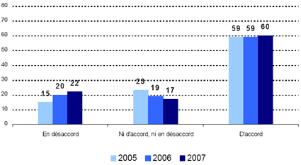 En désaccord -- 2005: 15, 2006: 20, 2007: 22; Ni d'accord, ni en désaccord -- 2005: 23, 2006: 19, 2007: 17; D'accord -- 2005: 59, 2006: 59, 2007: 60.