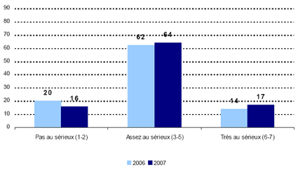 Pas au sérieux (1-2) -- 2006: 20, 2007: 16; Assez au sérieux (3-5) -- 2006: 62, 2007: 64; Très au sérieux (6-7) -- 2006: 14, 2007: 17.