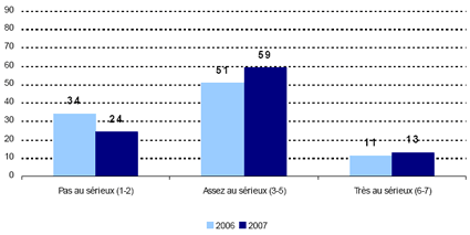 Pas au sérieux (1-2) (1-2) -- 2006: 34, 2007: 24; Assez au sérieux (3-5) -- 2006: 51, 2007: 59; Très au sérieux (6-7) -- 2006: 11, 2007: 13.