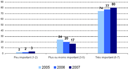 Peu important (1-2) -- 2005: 2, 2006: 2, 2007: 3; Peu important (1-2) -- 2005: 24, 2006: 20, 2007: 17; Très important (6-7) -- 2005: 74, 2006: 77, 2007: 80.