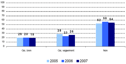 Oui, bien -- 2005: 20, 2006: 20, 2007: 19; Oui, vaguement -- 2005: 28, 2006: 23, 2007: 26; Non -- 2005: 52, 2006: 56, 2007: 54.