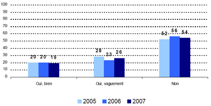 Oui, bien -- 2007: 12; Oui, vaguement -- 2007: 27; Non -- 2007: 60.