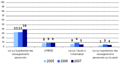 Loi sur la protection des renseignements personnels -- 2005: 33, 2006: 33, 2007: 39; LPRPDE -- 2005: 8, 2006: 9, 2007: 9; Loi sur l’accès à l’information -- 2005: 6, 2006: 9, 2007: 5; Loi sur la protection des renseignements personnels sur la santé -- 2005: 3, 2006: 5, 2007: 4.