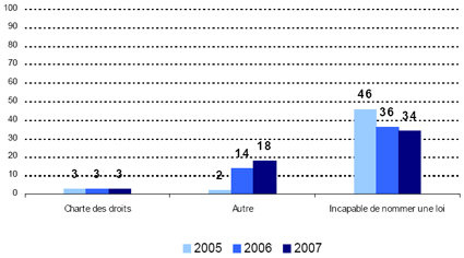 Charte des droits -- 2005: 3, 2006: 3, 2007: 3; Autre -- 2005: 2, 2006: 14, 2007: 18; Incapable de nommer une loi -- 2005: 46, 2006: 36, 2007: 34.