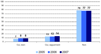 Oui, bien -- 2005: 7, 2006: 8, 2007: 8; Oui, vaguement -- 2005: 13, 2006: 13, 2007: 14; Non -- 2005: 78, 2006: 77, 2007: 77.