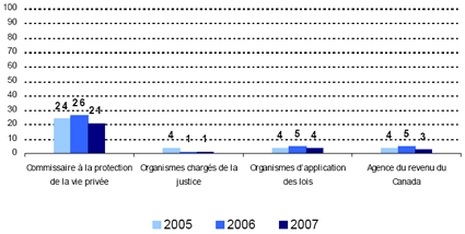 Commissaire à la protection de la vie privée -- 2005: 24, 2006: 26, 2007: 21; Organismes chargés de la justice -- 2005: 4, 2006: 1, 2007: 1; Organismes d’application des lois -- 2005: 4, 2006: 5, 2007: 4; Agence du revenu du Canada -- 2005: 4, 2006: 5, 2007: 3.