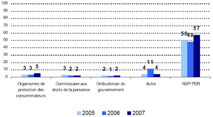 Commissaire aux droits de la personne -- 2005: 3, 2006: 3, 2007: 5; Ombudsman du gouvernement -- 2005: 3, 2006: 2, 2007: 2; Government Ombudsman -- 2005: 2, 2006: 1, 2007: 2; Autre -- 2005: 4, 2006: 11, 2007: 4; NSP/PDR -- 2005: 50, 2006: 48, 2007: 57.