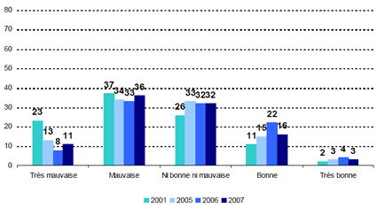 Très mauvaise -- 2001: 23, 2005: 13, 2006: 8, 2007: 11; Mauvaise -- 2001: 37, 2005: 34, 2006: 33, 2007: 36; Ni bonne ni mauvaise -- 2001: 26, 2005: 33, 2006: 32, 2007: 32; Bonne -- 2001: 11, 2005: 15, 2006: 22, 2007: 16; Très bonne -- 2001: 2, 2005: 3, 2006: 4, 2007: 3.