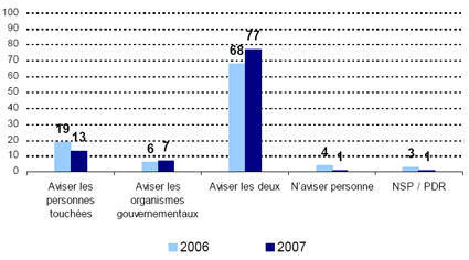 Aviser les personnes touchées -- 2006: 19, 2007: 13; Aviser les organismes gouvernementaux -- 2006: 6, 2007: 7; Aviser les deux -- 2006: 68, 2007: 77; N’aviser personne -- 2006: 4, 2007; 1; NSP / PDR -- 2006: 3, 2007: 1.
