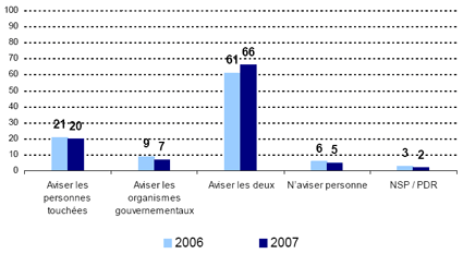 Aviser les personnes touchées -- 2006: 21, 2007: 20; Aviser les organismes gouvernementaux -- 2006: 9, 2007: 7; Aviser les deux -- 2006: 61, 2007: 66; N’aviser personne -- 2006: 6, 2007: 5; NSP / PDR -- 2006: 3, 2007: 2.