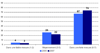 Dans une faible mesure (1-2) -- 2006: 4, 2007: 3; Moyennement (3-5) -- 2006: 26, 2007: 22; Dans une forte mesure (6-7) -- 2006: 67, 2007: 74.