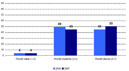 Priorité faible (1-2) -- 2006: 4, 2007: 4; Priorité modérée (3-5) -- 2006: 49, 2007: 45; Priorité élevée (6-7) -- 2006: 45, 2007: 50.